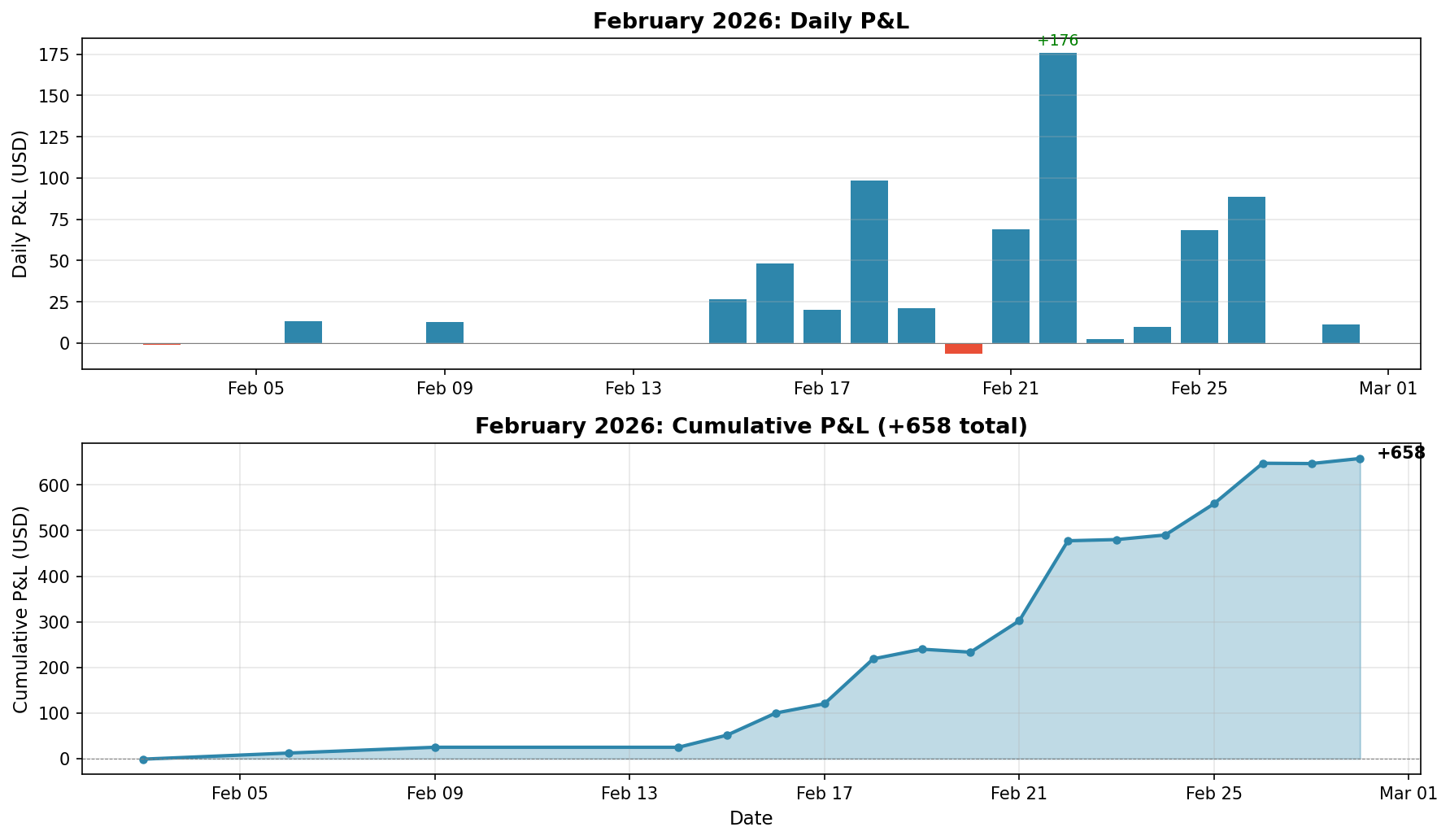 February 2026 P&L breakdown